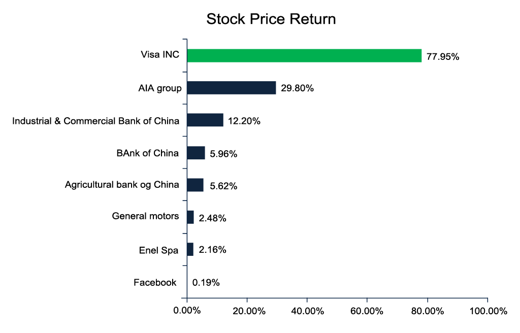 Biggest IPOs-Biggest IPOs - Stock Price Return