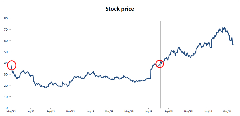 Ipo Stock Chart