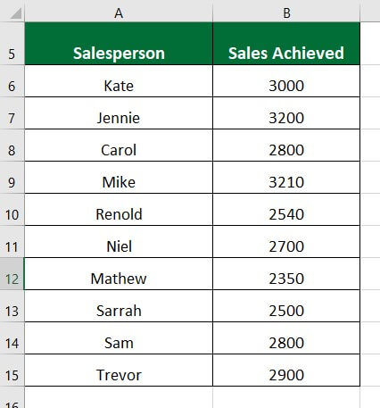 Excel SUM MAX MIN AVERAGE-Use the MIN Function Example 2