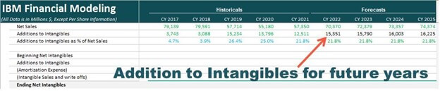 Addition to Intangibles