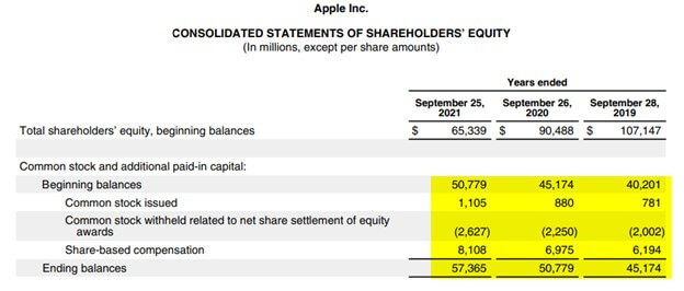 Apple's Consolidated Statements of Shareholders’ Equity