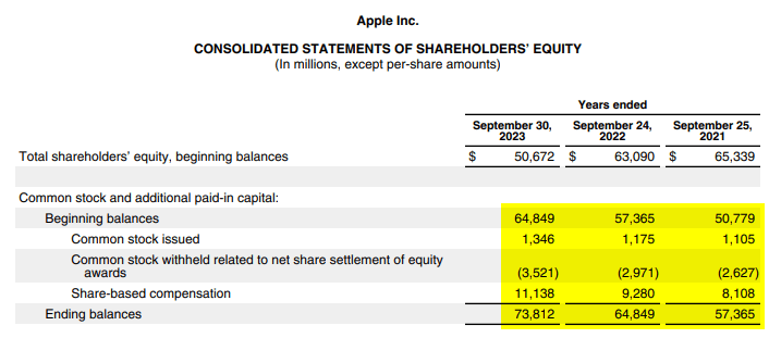 Apple's Consolidated Statements of Shareholders’ Equity