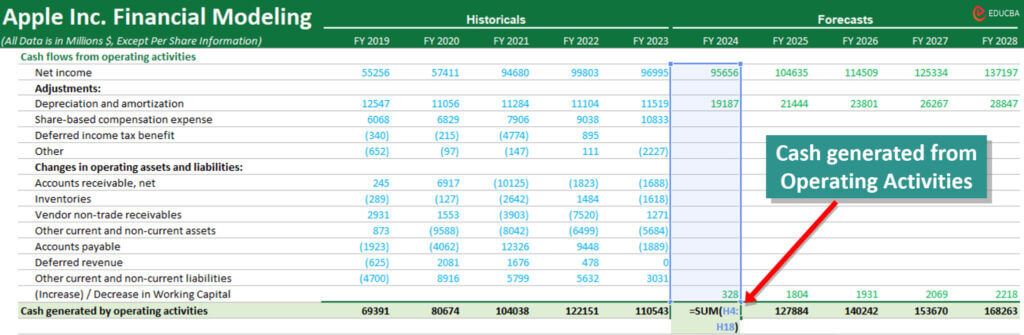 Cash generated from operating activities of Apple