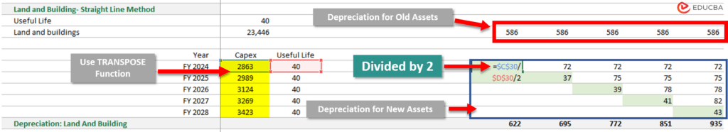 Depreciation Schedule- Land & Buildings Calculations