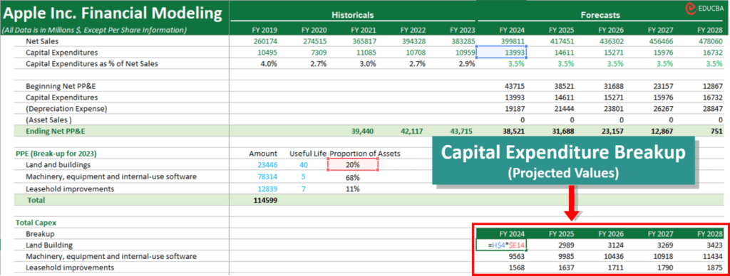 Depreciation schedule-capital expenditure breakup