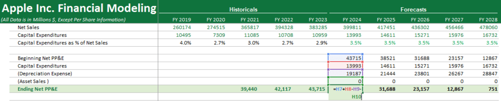 Ending balance for PPE calculation in depreciation schedule