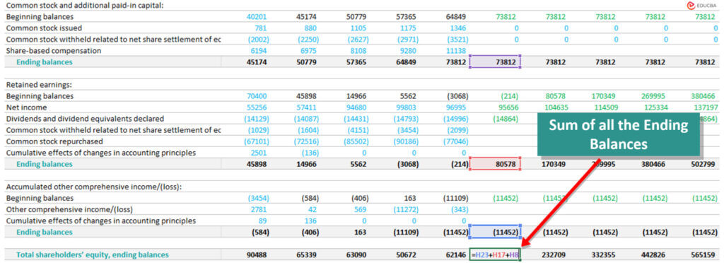 Financial modeling in excel Shareholder's equity ending balance