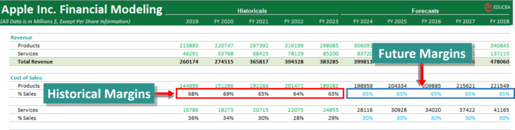 Historical Margins
