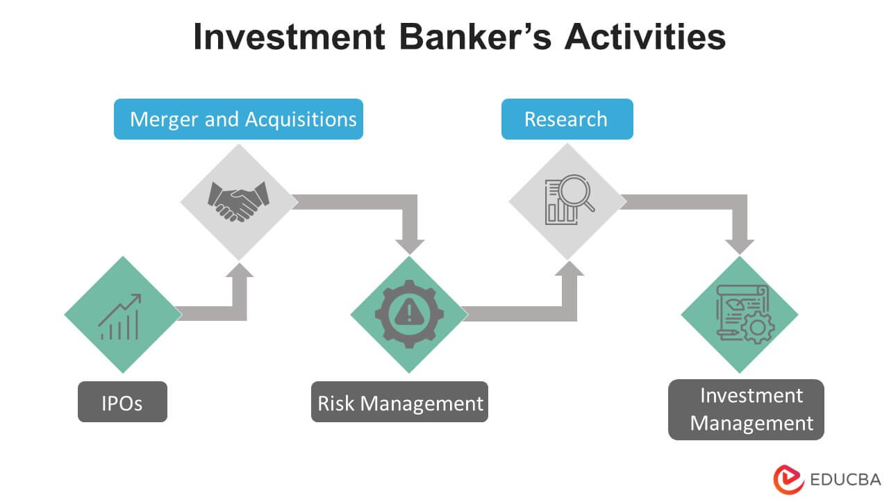 Investment Banker’s Activities