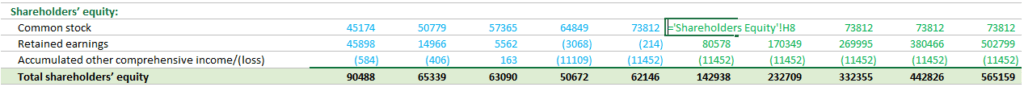 Shareholder's equity schedule - Linking Ending Balances
