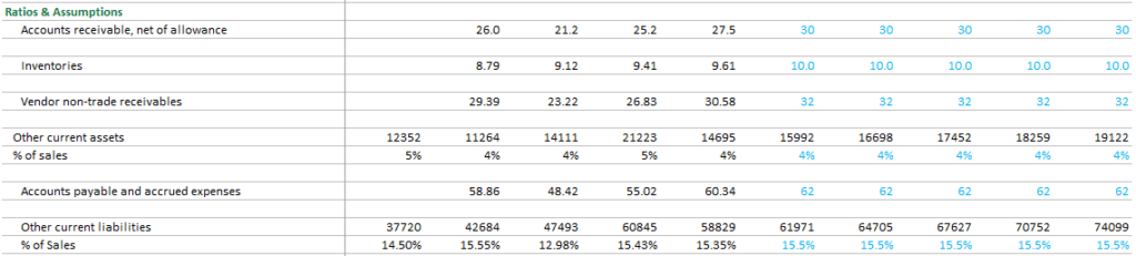 Working capital schedule historical ratio calculations