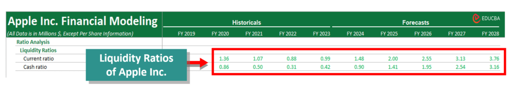 financial modeling in excel-Liquidity Ratios