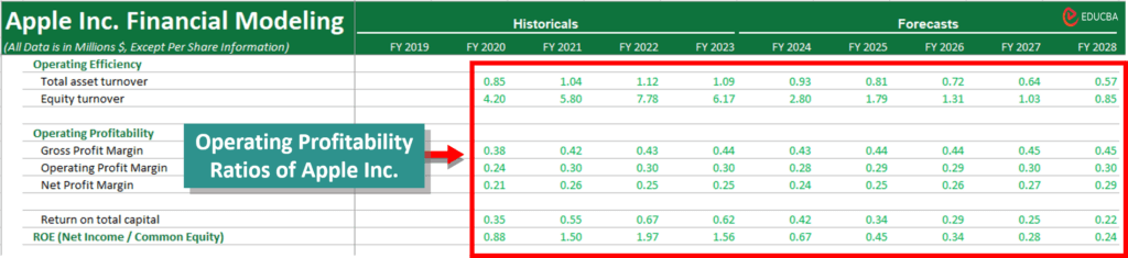financial modeling in excel- Operating Profit Ratio
