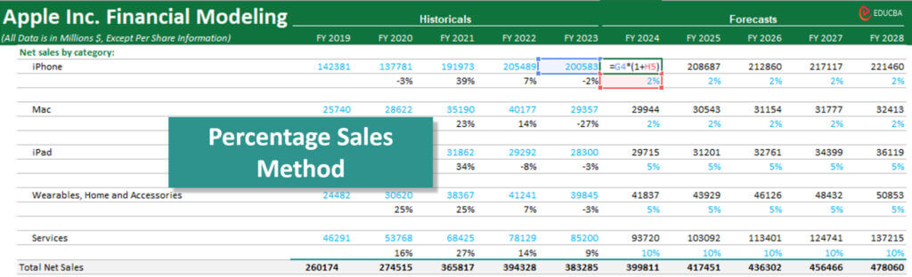 financial modeling in excel-percentage of sales method