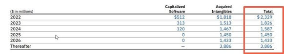 forecasted amortization values