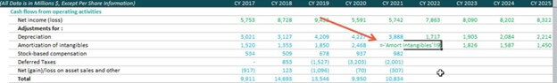 linkage of amortization to the cash flow statement
