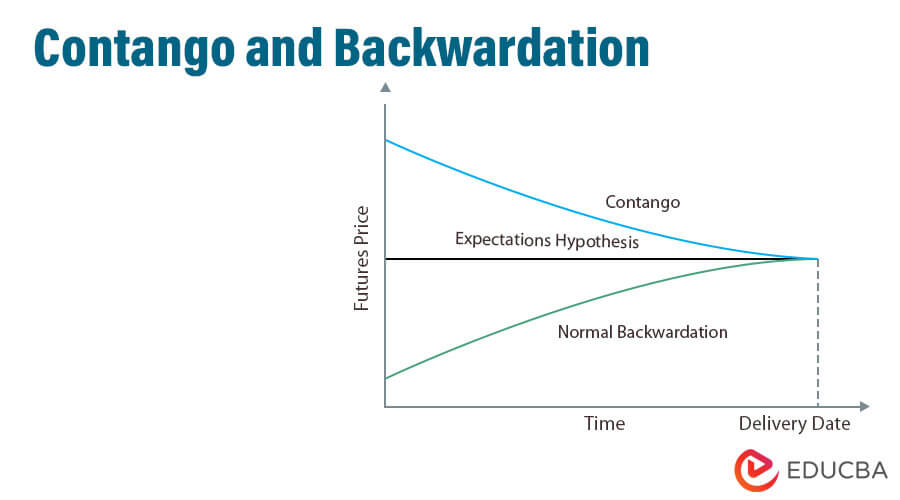 Contango and Backwardation