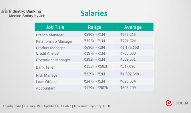 Salaries for bankers