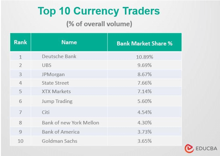 Top 10 Currency Traders
