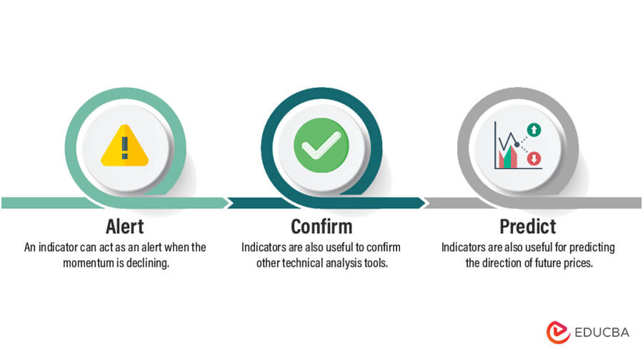 Why use the Technical Analysis Indicator