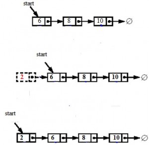 Data Structure - Inserting a node to the list
