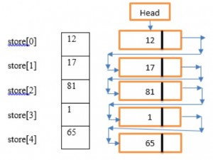 Data Structure - store