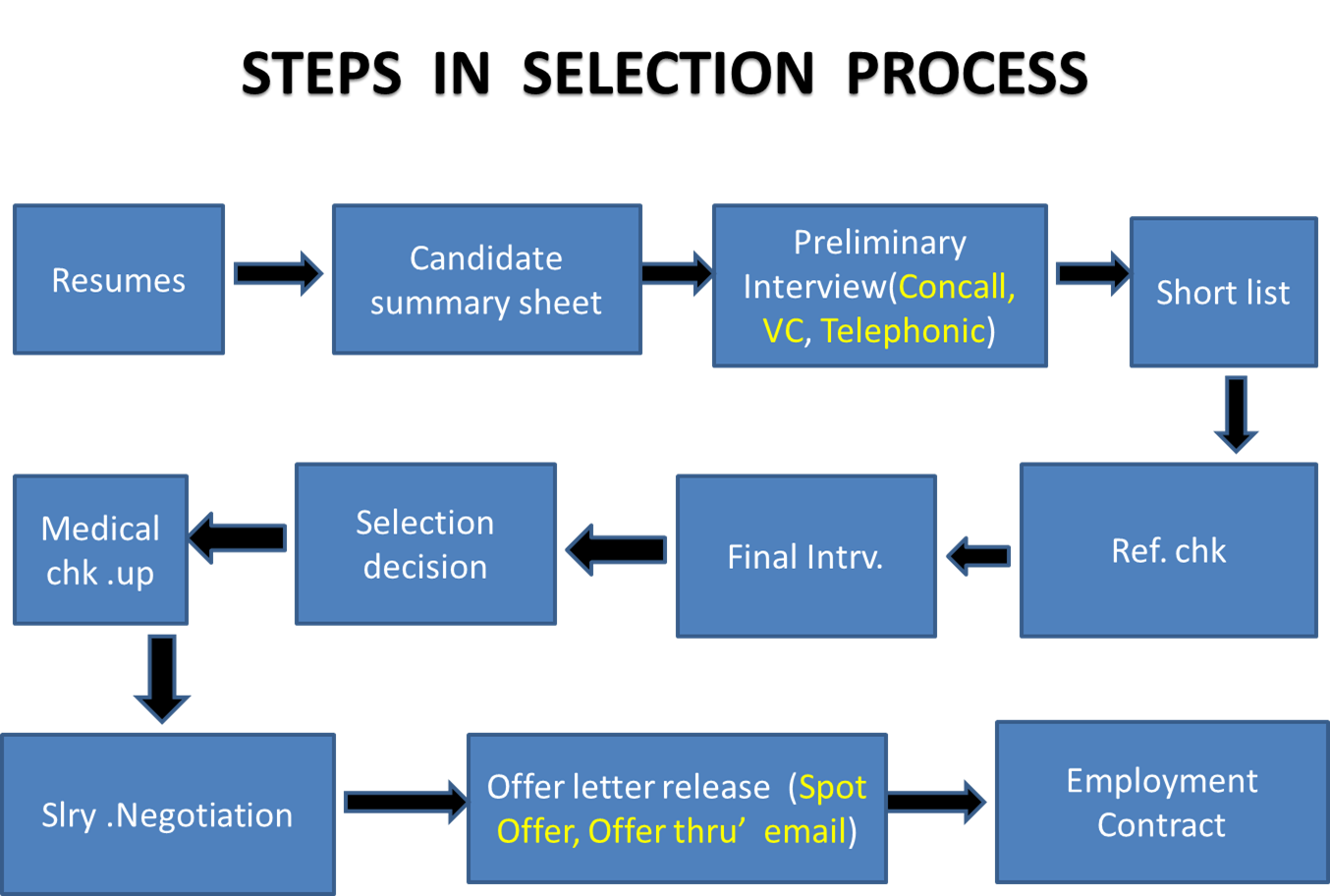 Process of Selection