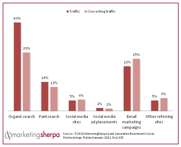 Digital Marketing Strategists -Marketing Sherpa Survey 