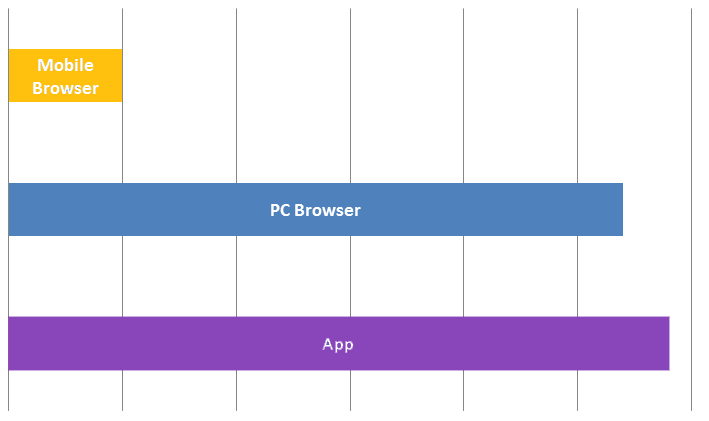Mobile Browser, PC Browser and Apps
