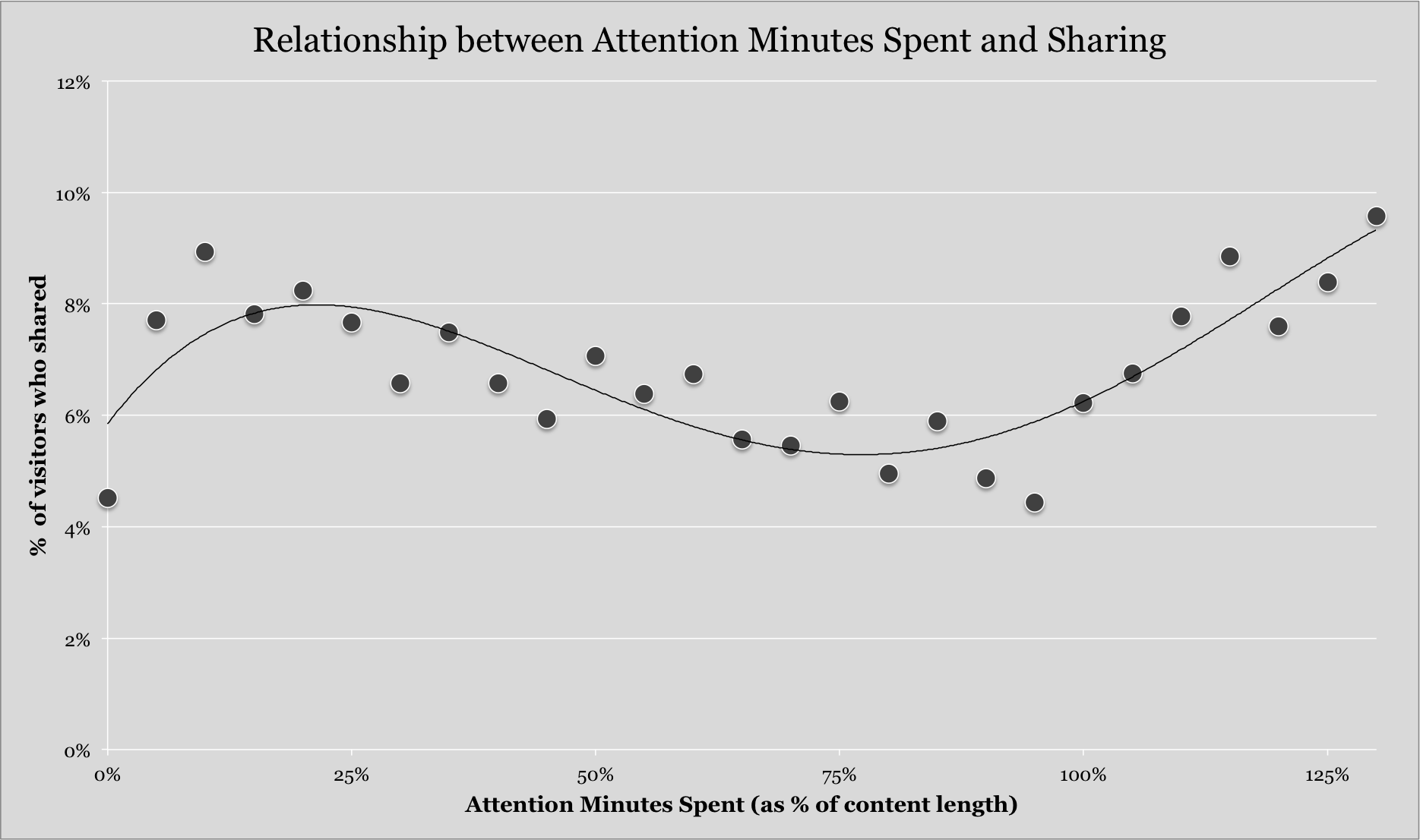 Digital Marketing Strategists-attention-minutes_vs_sharing