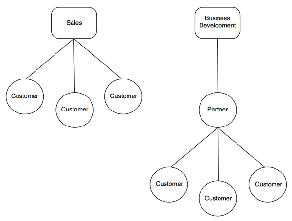 Business Development strategies diagram