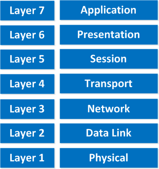 layers in networking