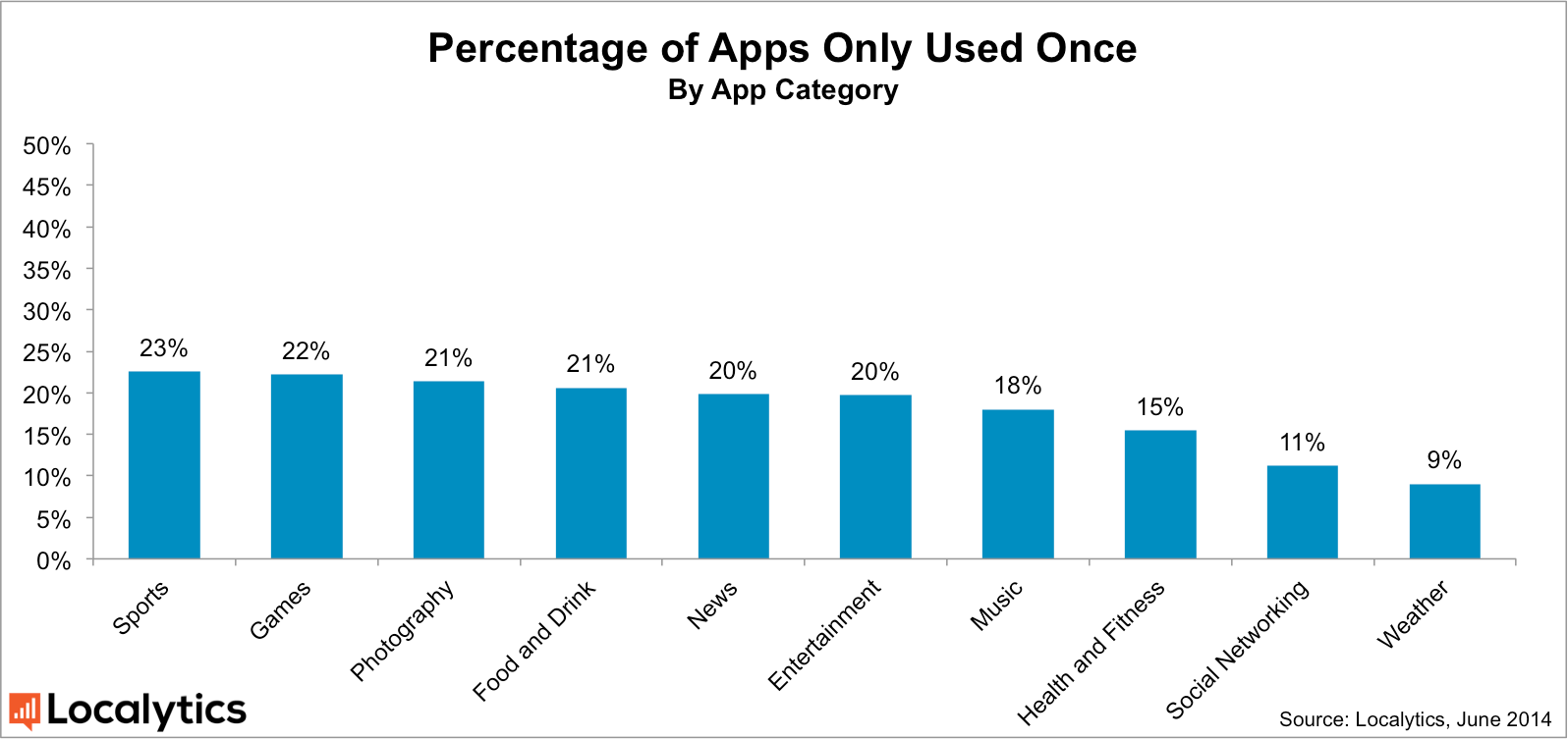 Digital Marketing Strategists-percentage of Apps used only once