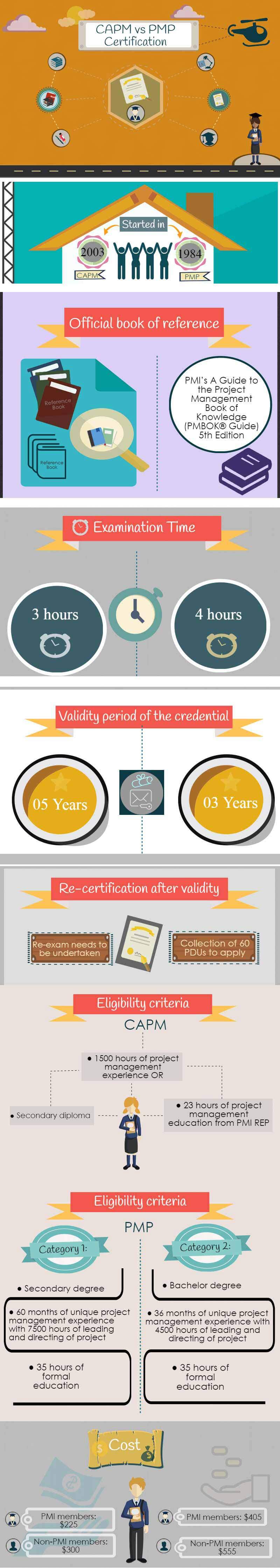 CAPM vs PMP Certification