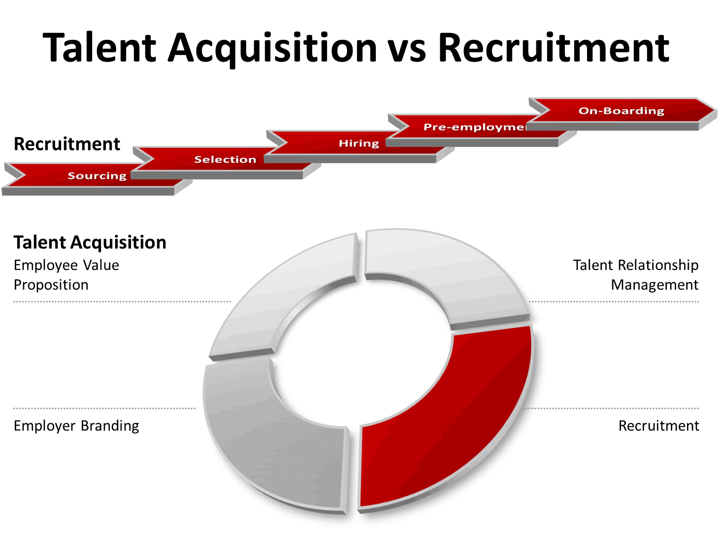 Talent Acquisition vs Recruitment