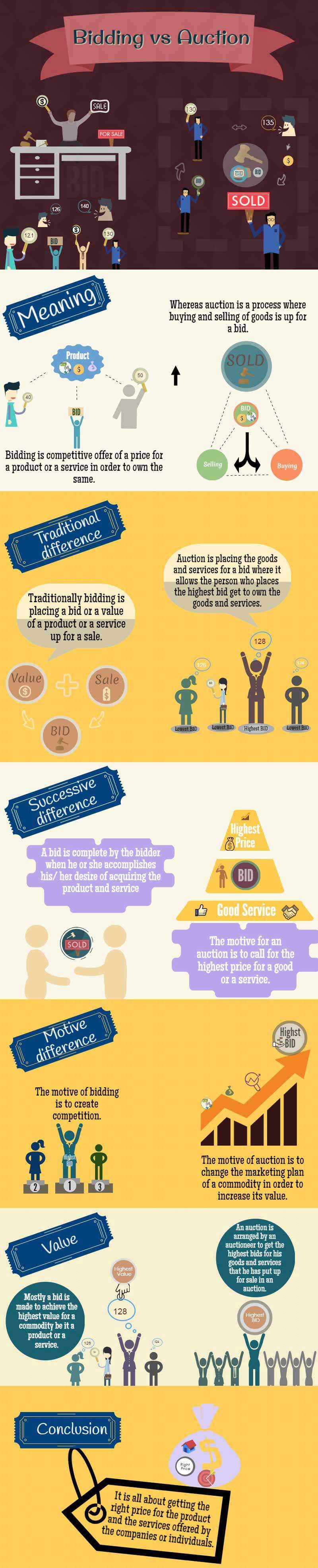 bidding vs auction Info