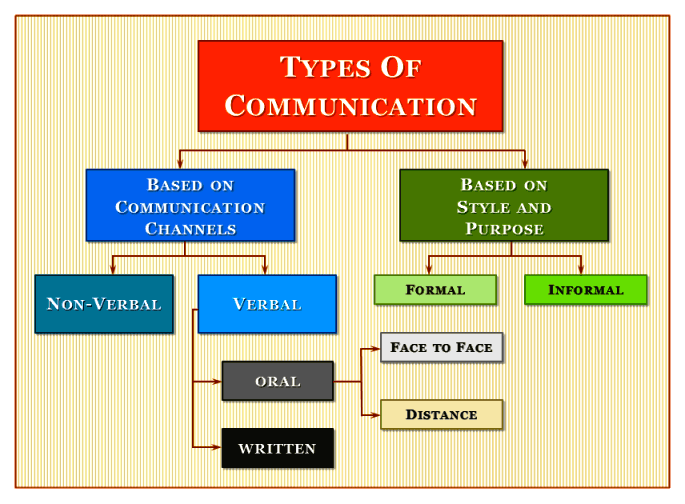 types of communication ukessays