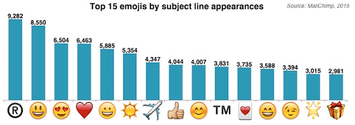 Top Emojis