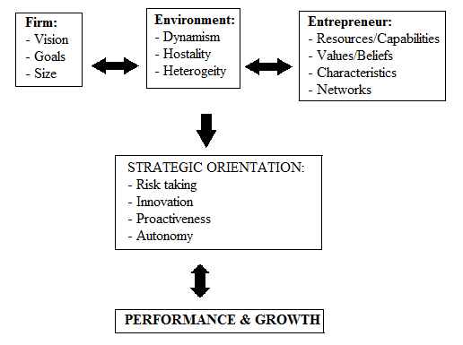 performance and growth