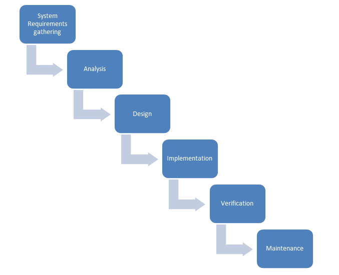steps - Traditional vs Dynamic Project Management