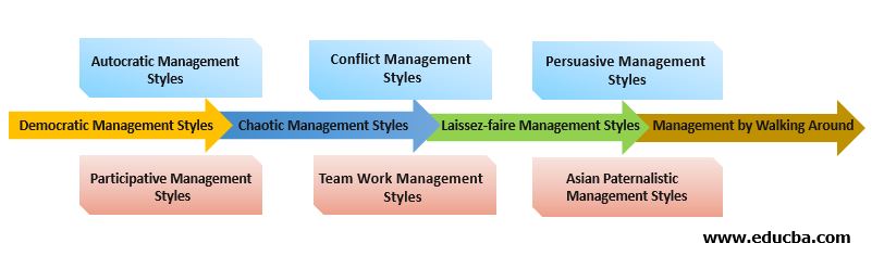 Types of Management styles