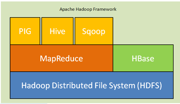 Fig. Apache Hadoop Framework