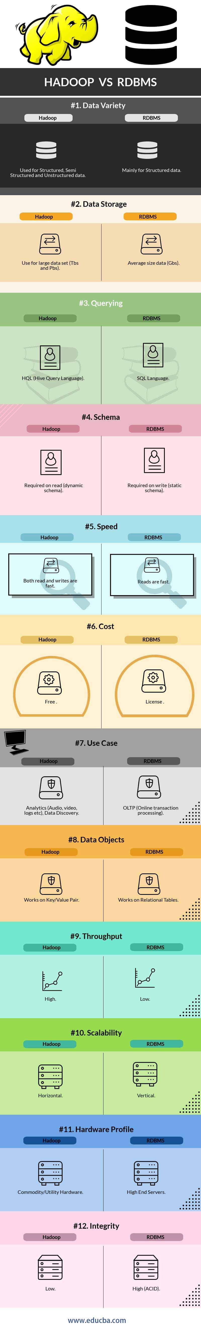 HADOOP VS RDBMS Infographics