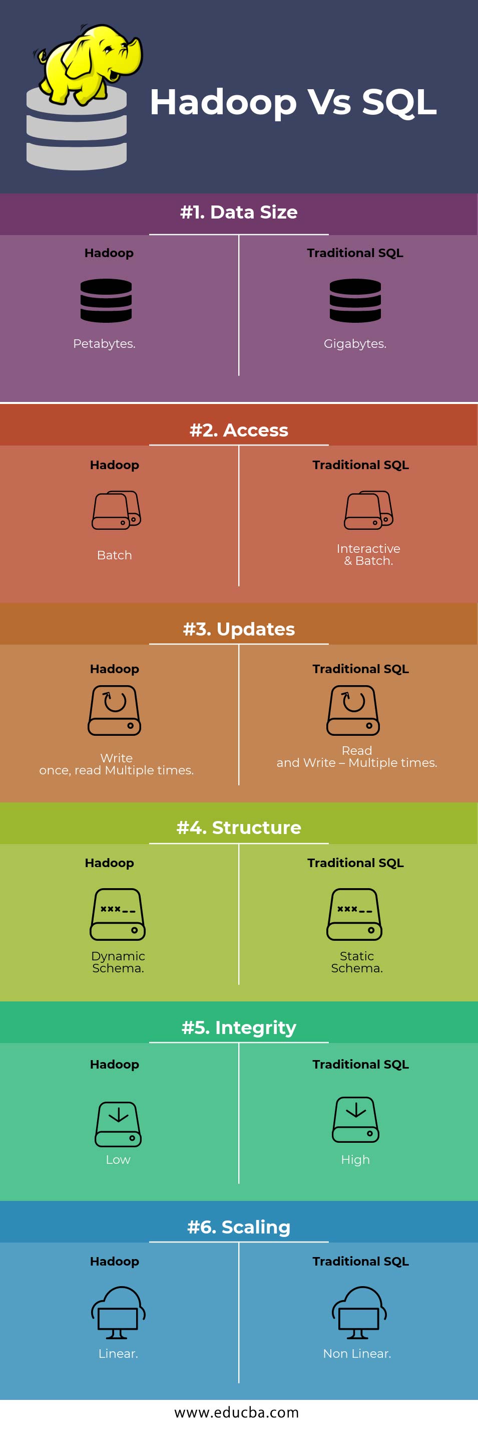 hadoop vs sql Infographics