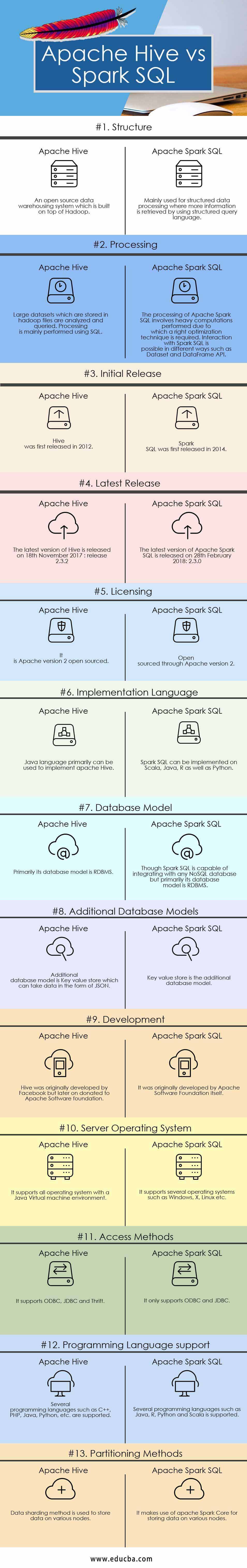 Apache Hive vs Spark SQL Infographics