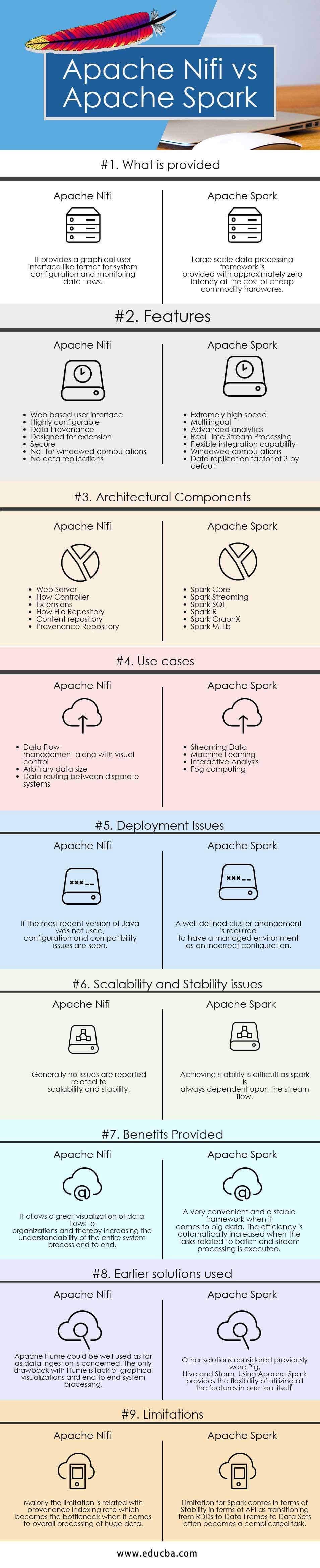 Apache Nifi vs Apache Spark Infographics