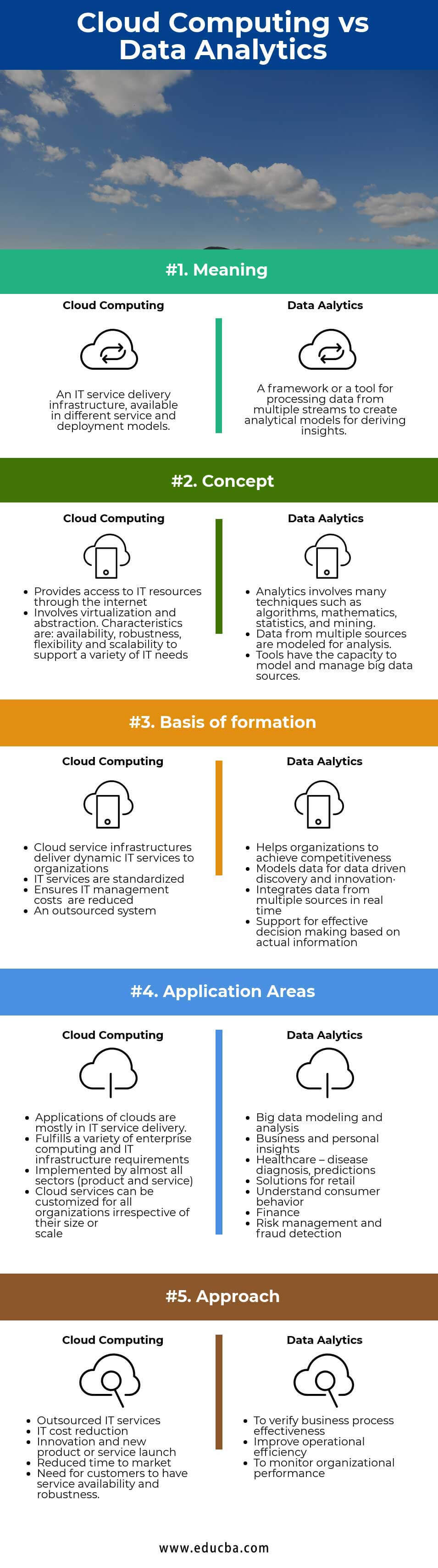 Cloud Computing vs Data Analytics Infographics