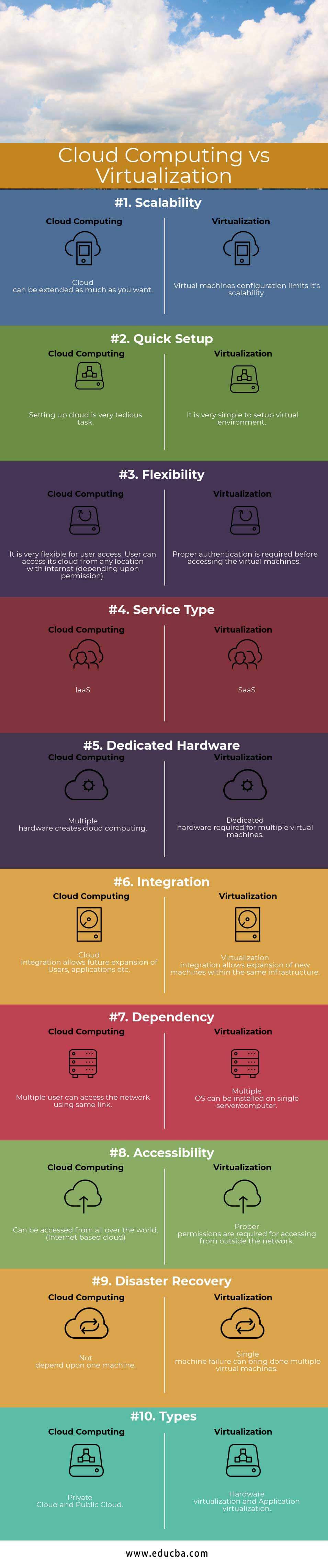 Cloud Computing vs Virtualization Infographics