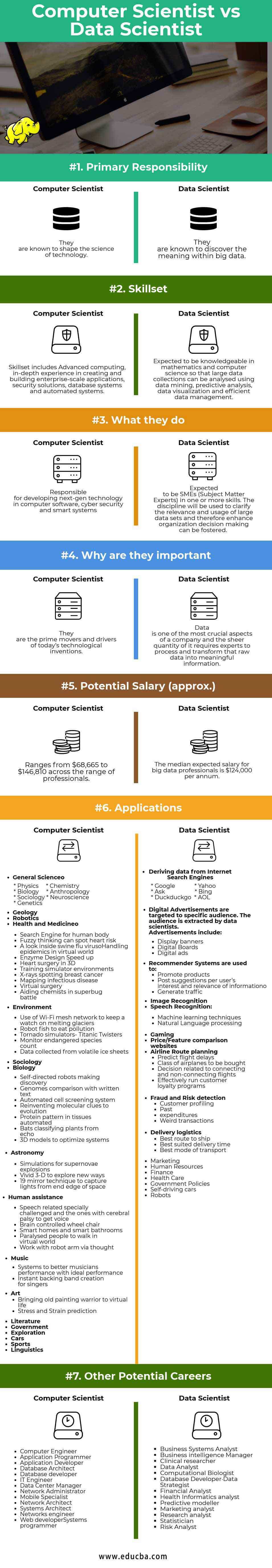 Computer Scientist vs Data Scientist Infographics