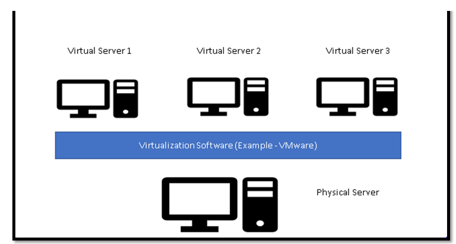 Single Physical Machine divided into multiple virtual machines using Virtualization Software.